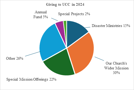 Giving to UCC in 2024