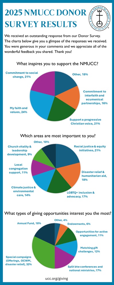 2025 Donor Survey Results